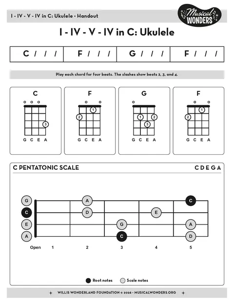 Preview for I - IV - V - IV in C - Ukulele